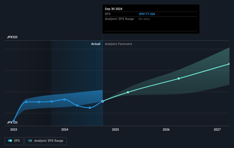 Ajinomoto Future Earnings Per Share Growth