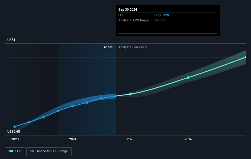 Element Fleet Management Future Earnings Per Share Growth