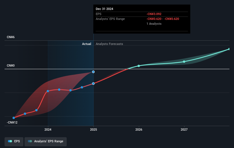 Baozun Future Earnings Per Share Growth
