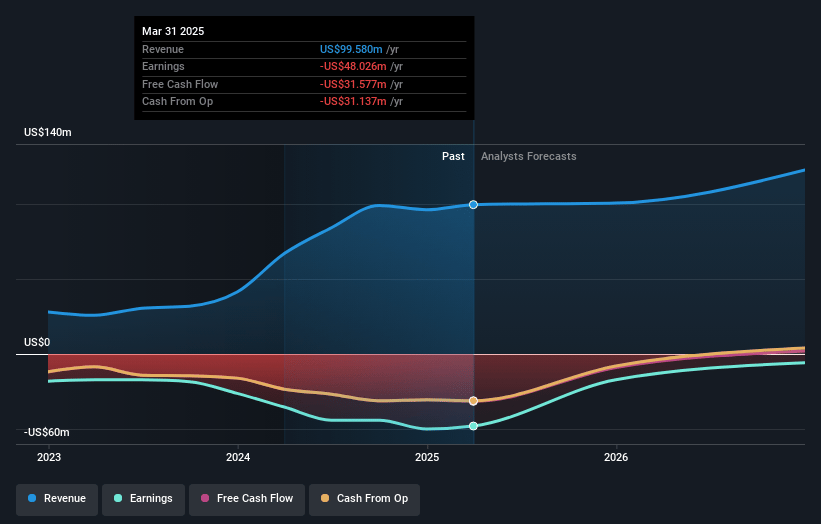 GameSquare Holdings Earnings and Revenue Growth