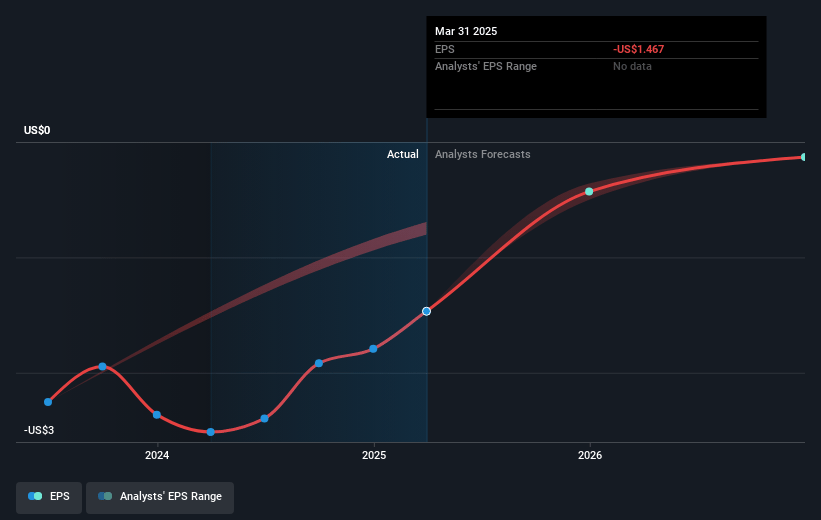 GameSquare Holdings Future Earnings Per Share Growth