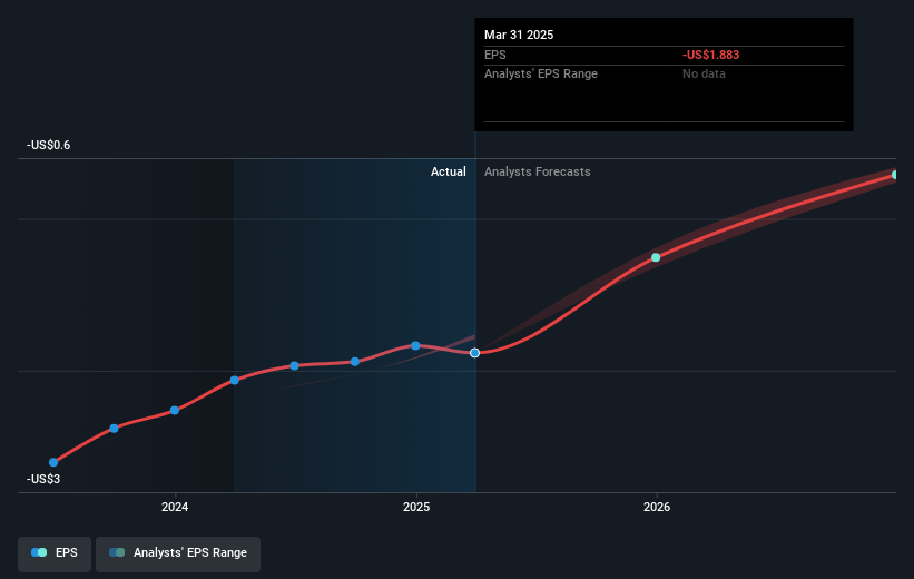 Digimarc Future Earnings Per Share Growth