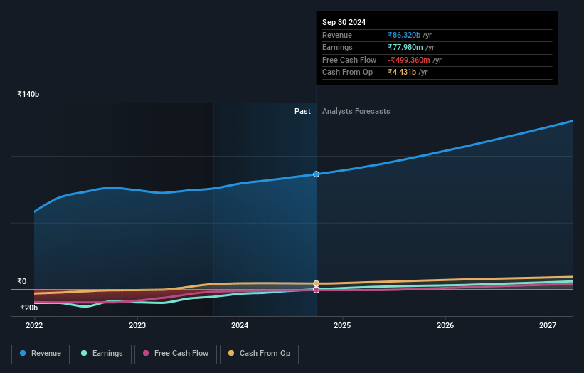 Delhivery Earnings and Revenue Growth