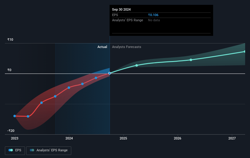 Delhivery Future Earnings Per Share Growth