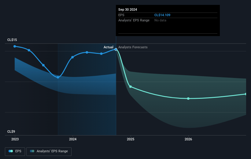 Banco de Chile Future Earnings Per Share Growth