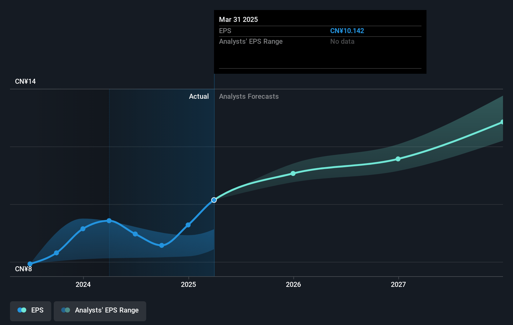 NetEase Future Earnings Per Share Growth