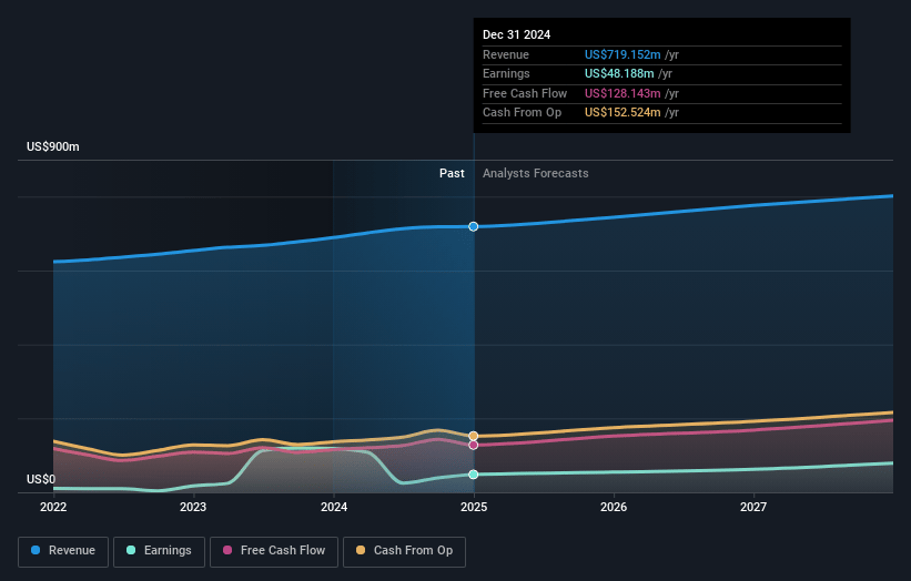 Cars.com Earnings and Revenue Growth