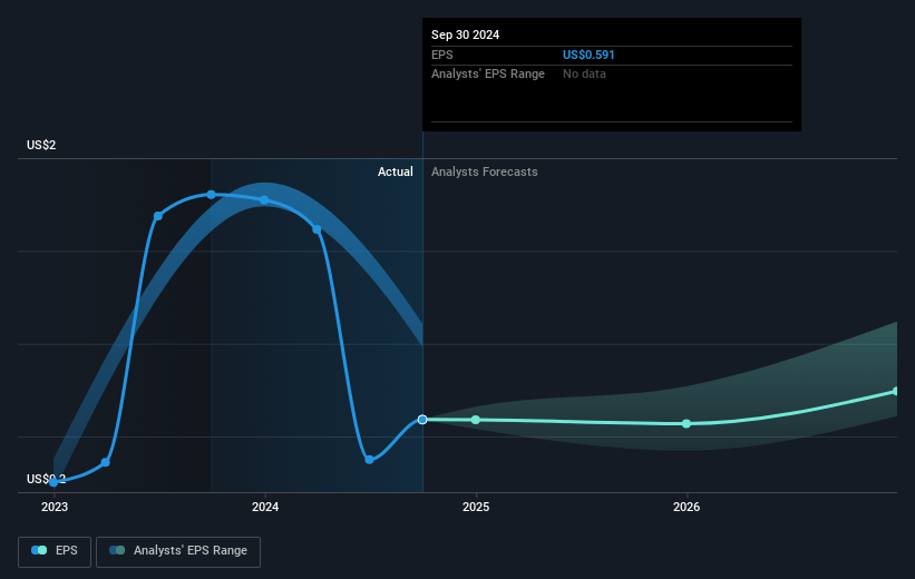 Cars.com Future Earnings Per Share Growth