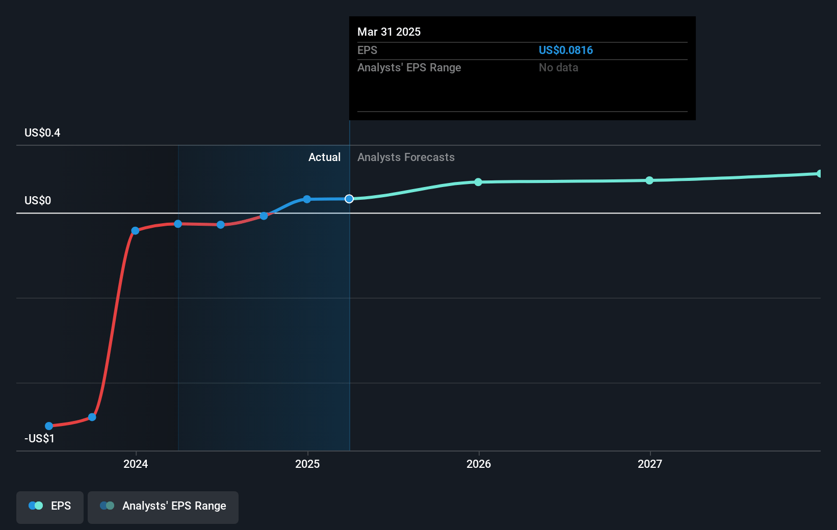 WM Technology Future Earnings Per Share Growth