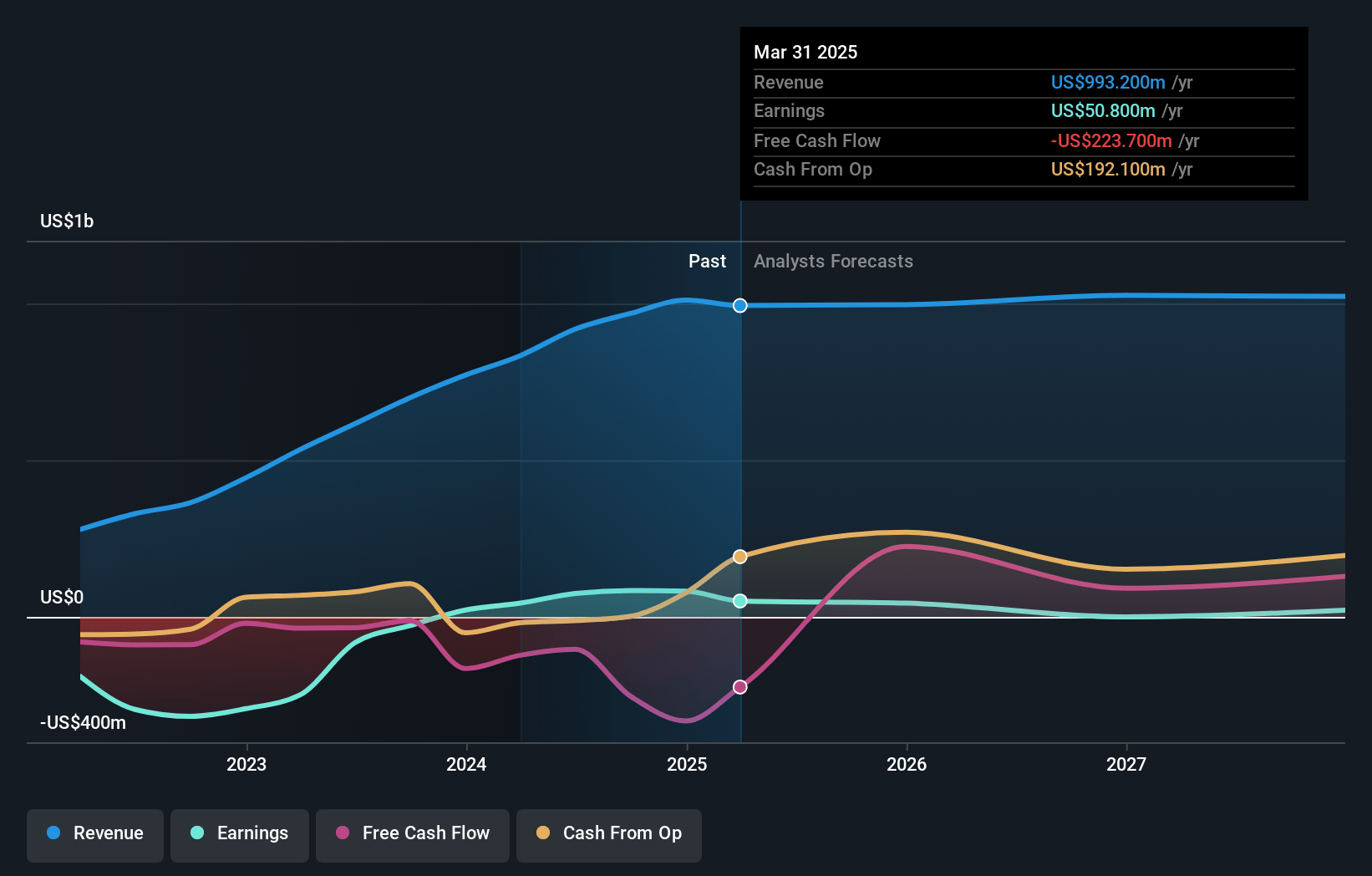 Borr Drilling Earnings and Revenue Growth