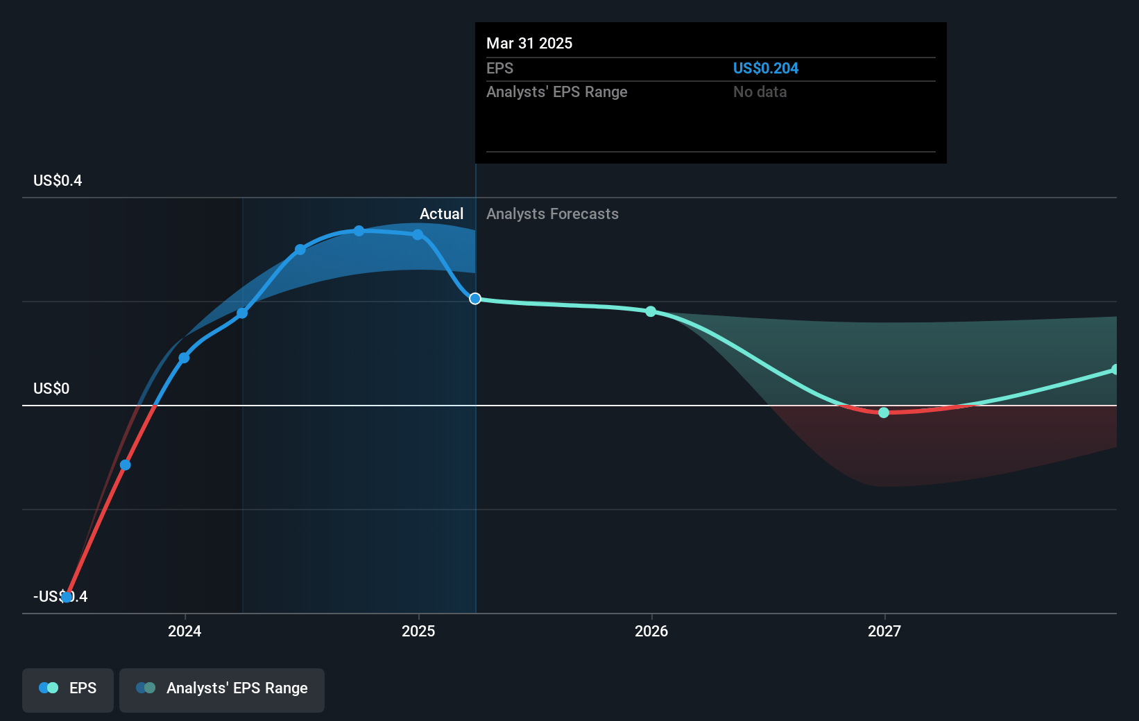 Borr Drilling Future Earnings Per Share Growth