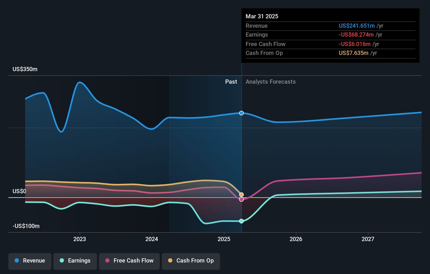 i3 Verticals Earnings and Revenue Growth