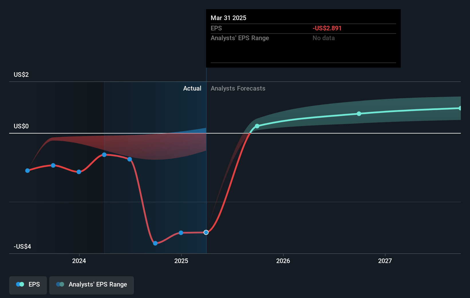 i3 Verticals Future Earnings Per Share Growth