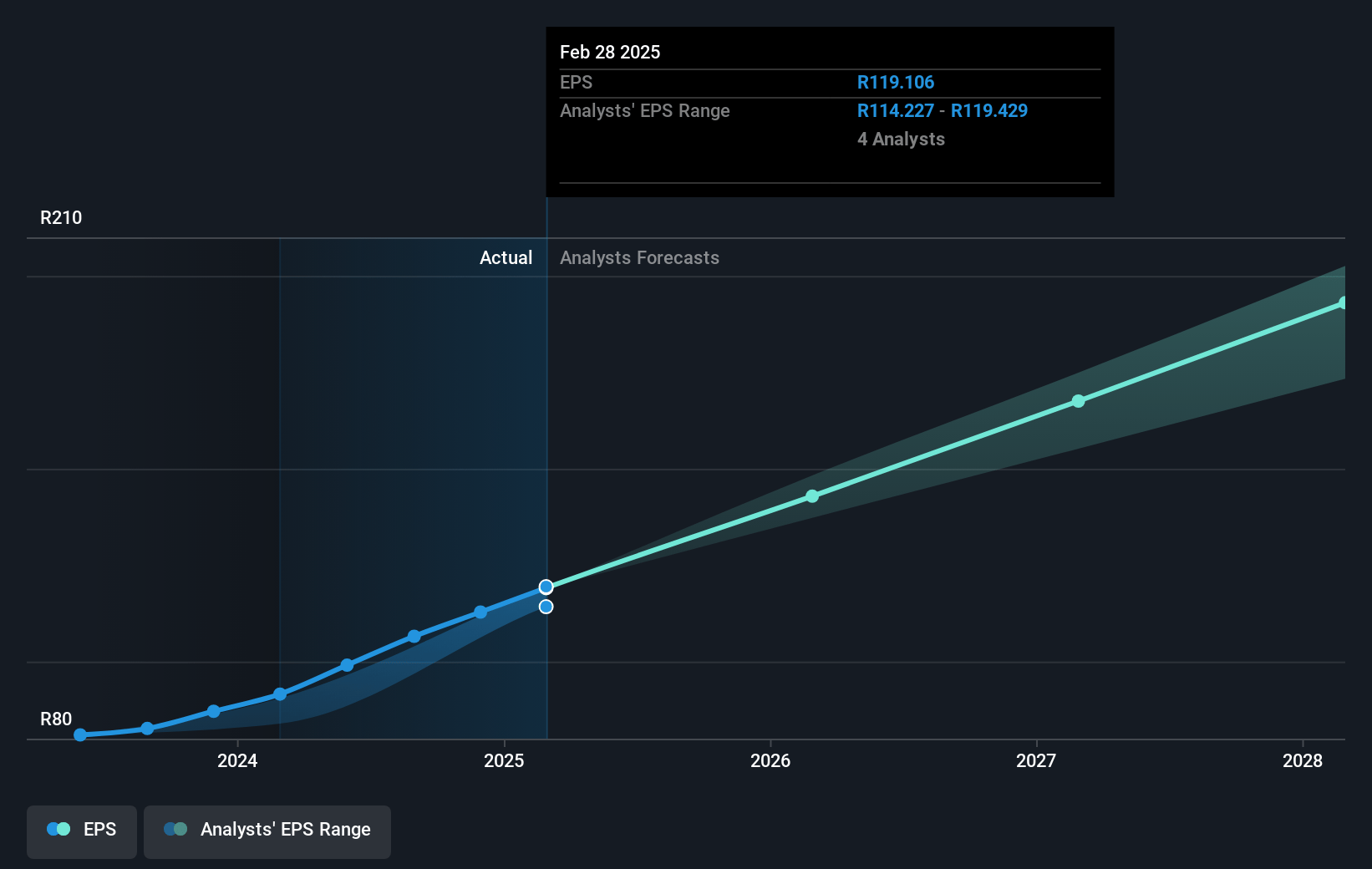 Capitec Bank Holdings Future Earnings Per Share Growth