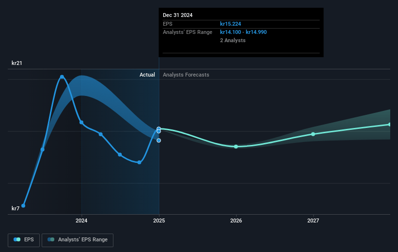 G5 Entertainment Future Earnings Per Share Growth