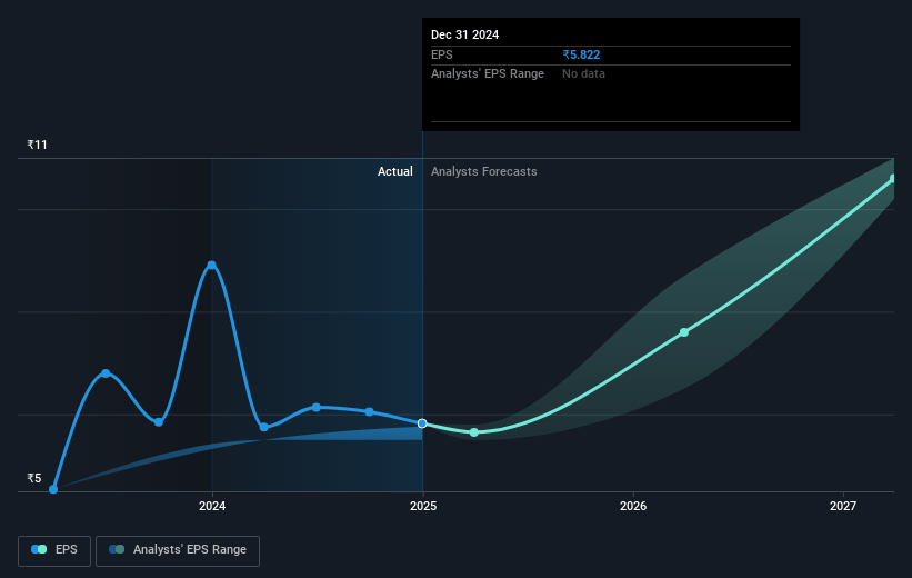 Borosil Future Earnings Per Share Growth