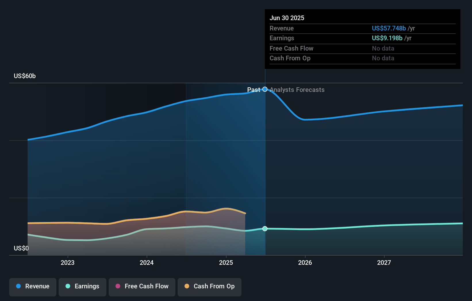 Chubb Earnings and Revenue Growth