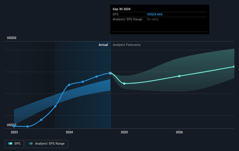 Chubb Future Earnings Per Share Growth