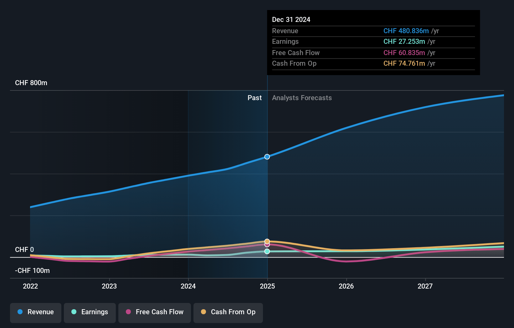 Cicor Technologies Earnings and Revenue Growth