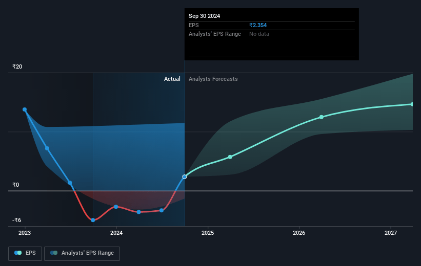 Tata Steel Future Earnings Per Share Growth