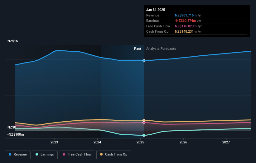 KMD Brands Earnings and Revenue Growth