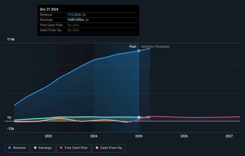 Dreamfolks Services Earnings and Revenue Growth