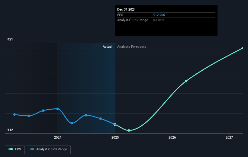 Dreamfolks Services Future Earnings Per Share Growth