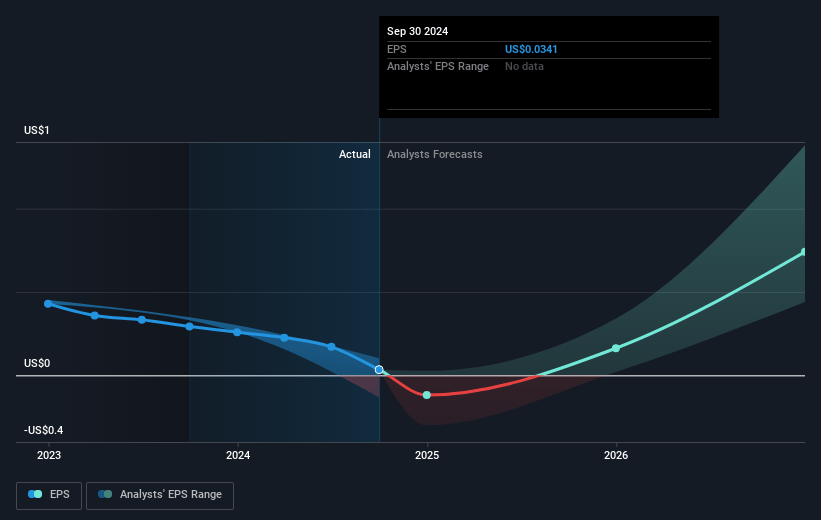 First Advantage Future Earnings Per Share Growth