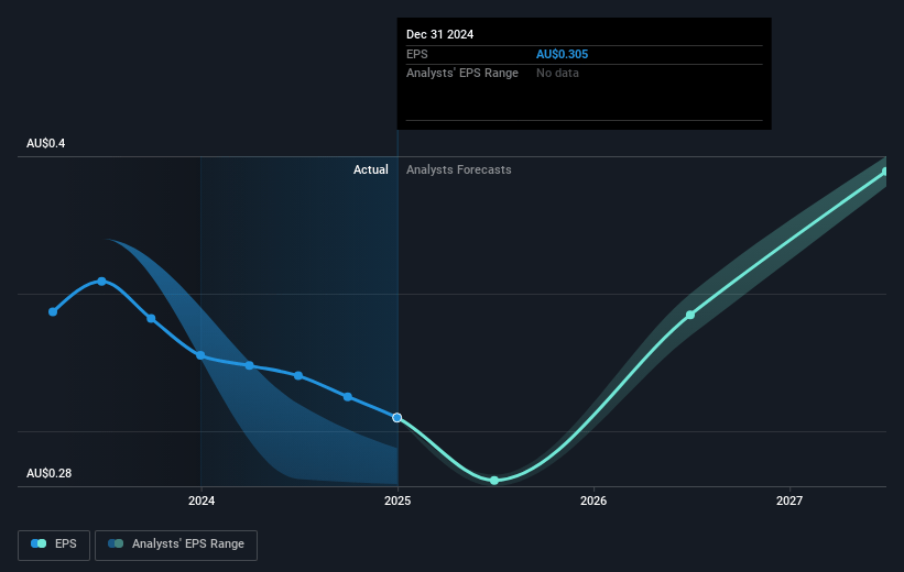 MyState Future Earnings Per Share Growth