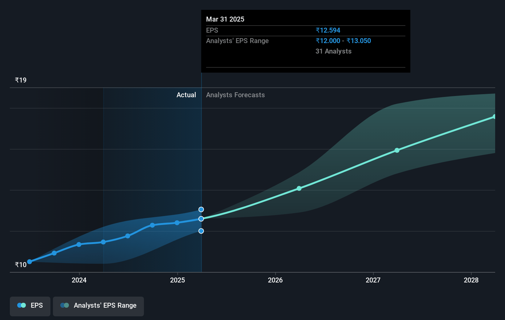 Marico Future Earnings Per Share Growth