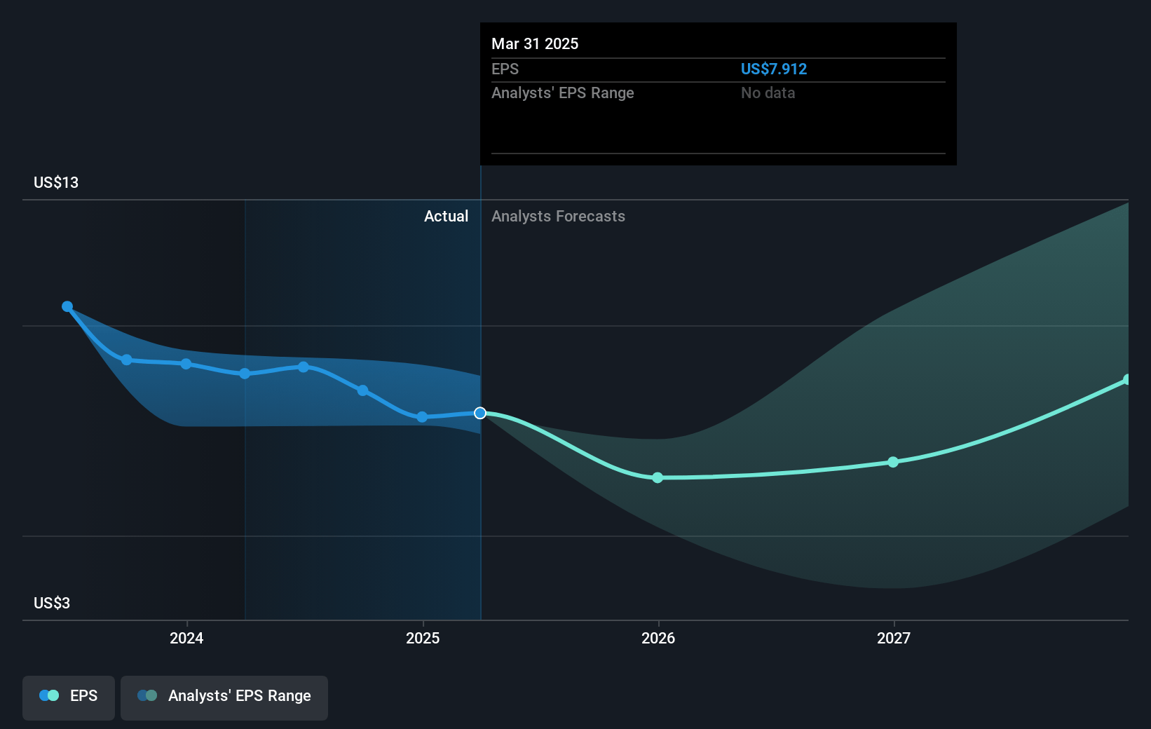 ConocoPhillips Future Earnings Per Share Growth