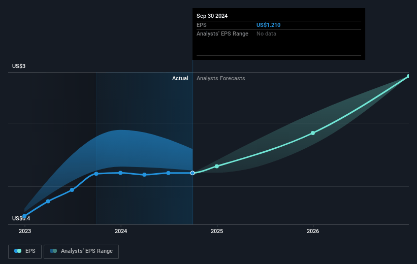 Badger Infrastructure Solutions Future Earnings Per Share Growth