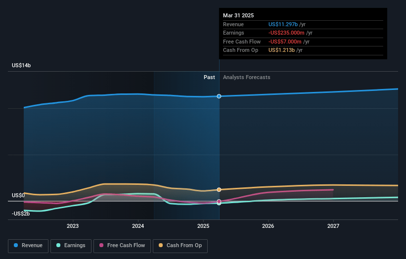 Caesars Entertainment Earnings and Revenue Growth