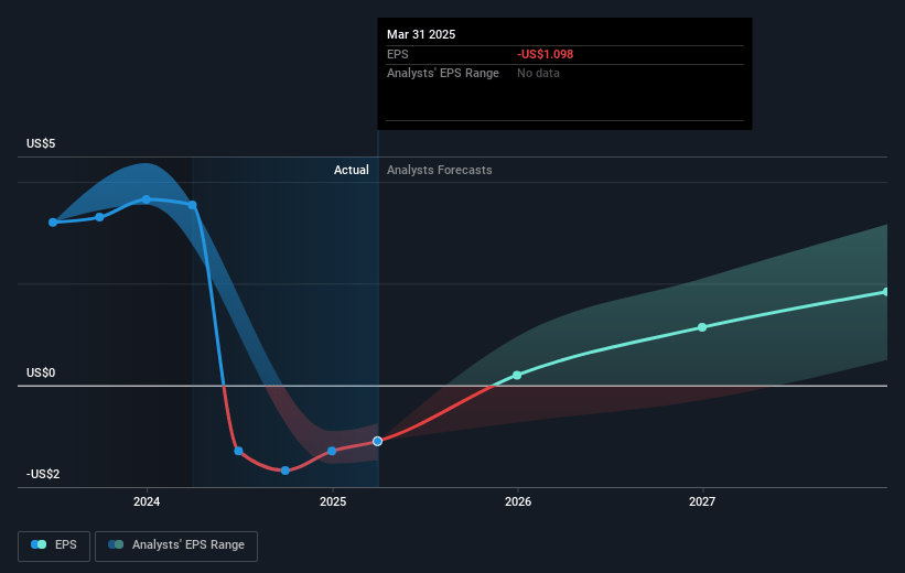 Caesars Entertainment Future Earnings Per Share Growth