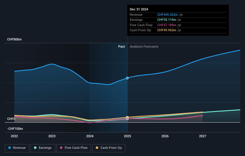 Comet Holding Earnings and Revenue Growth