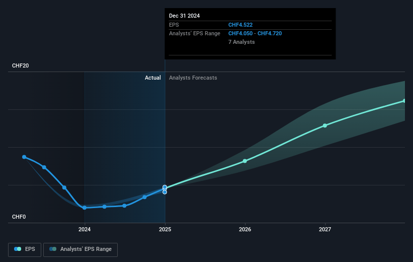 Comet Holding Future Earnings Per Share Growth