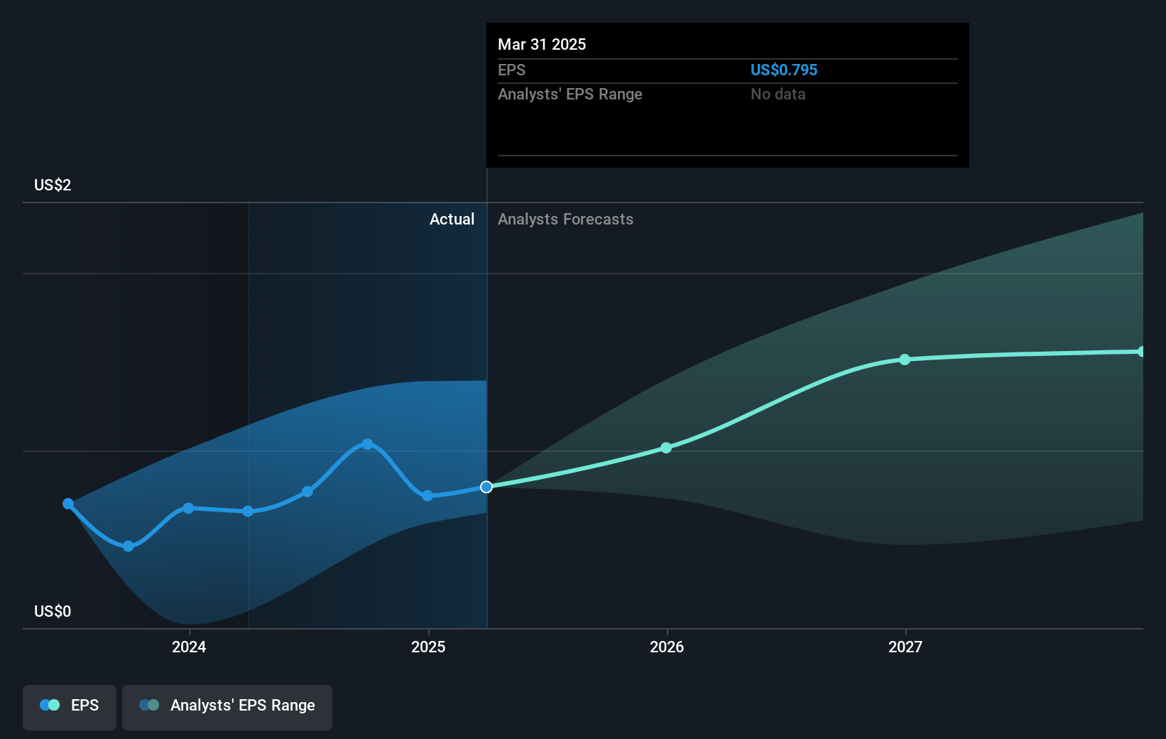 Clearway Energy Future Earnings Per Share Growth