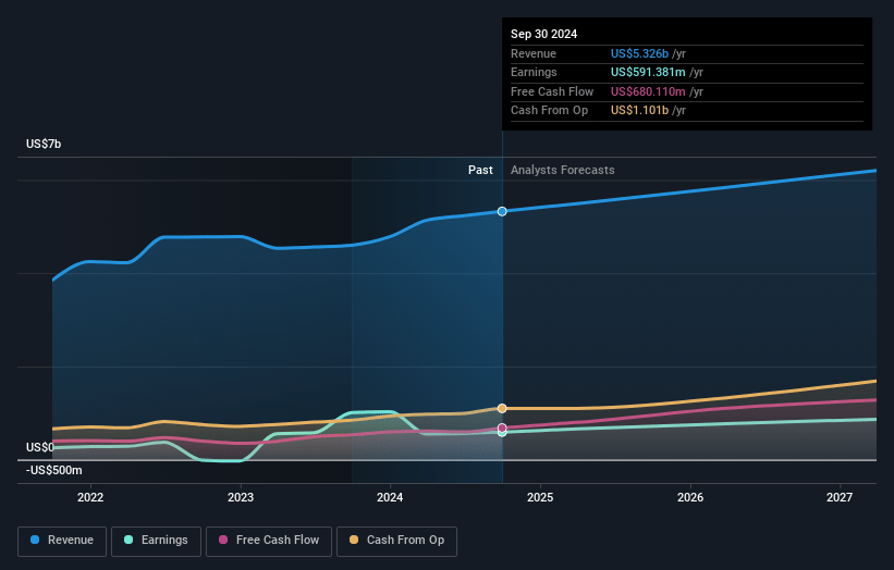 STERIS Earnings and Revenue Growth