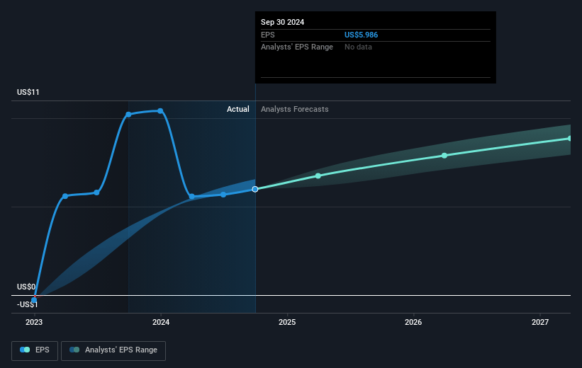 STERIS Future Earnings Per Share Growth