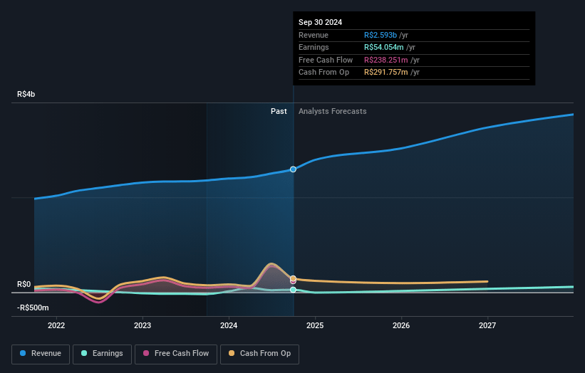 Lojas Quero-Quero Earnings and Revenue Growth