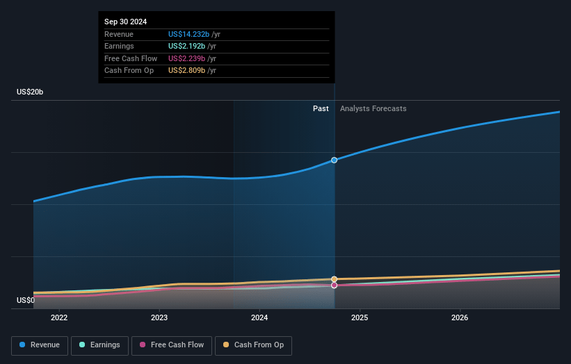 Amphenol Earnings and Revenue Growth