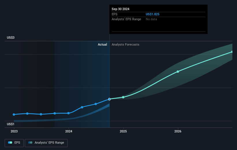 Amphenol Future Earnings Per Share Growth