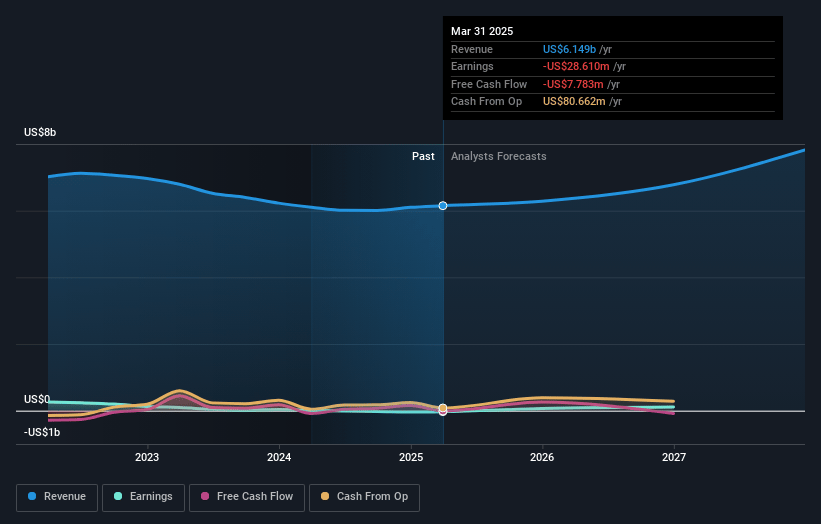 Camping World Holdings Earnings and Revenue Growth