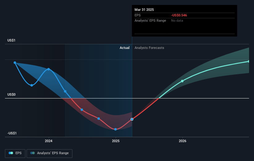 Camping World Holdings Future Earnings Per Share Growth