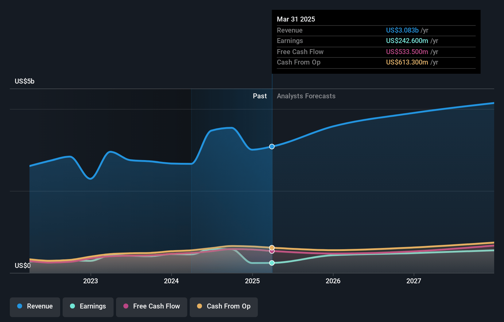 nVent Electric Earnings and Revenue Growth