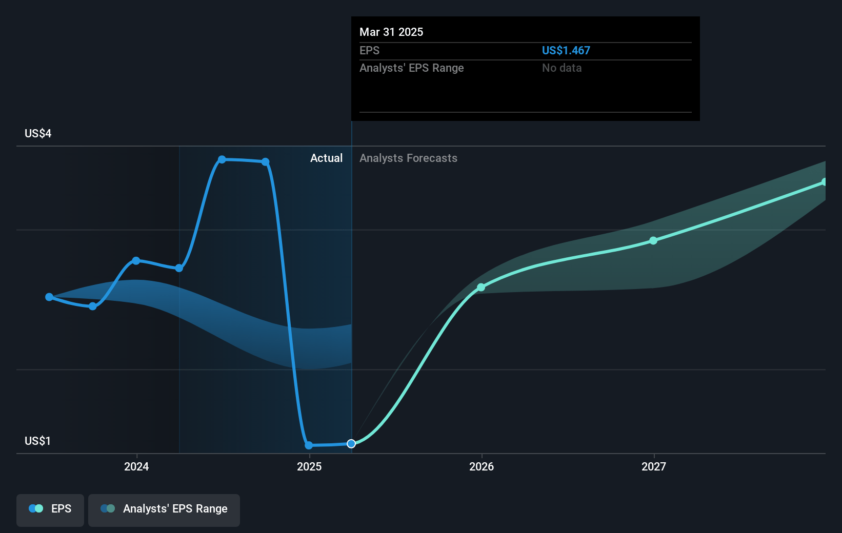 nVent Electric Future Earnings Per Share Growth