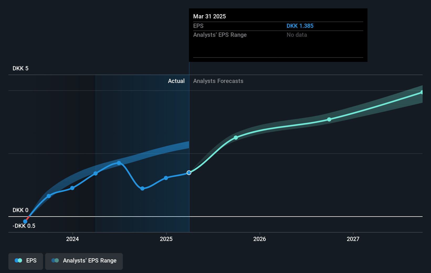 Ambu Future Earnings Per Share Growth