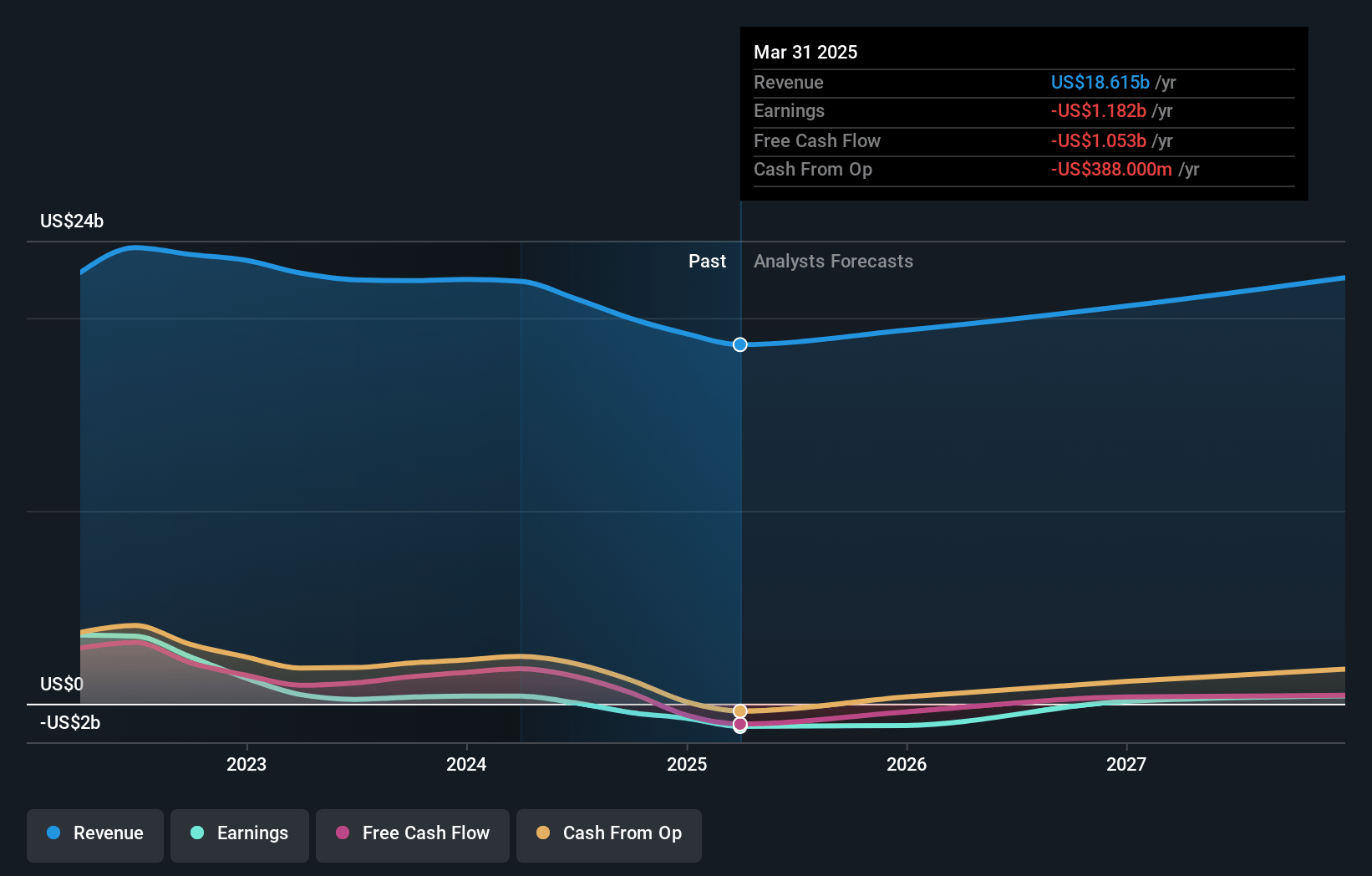 Cleveland-Cliffs Earnings and Revenue Growth