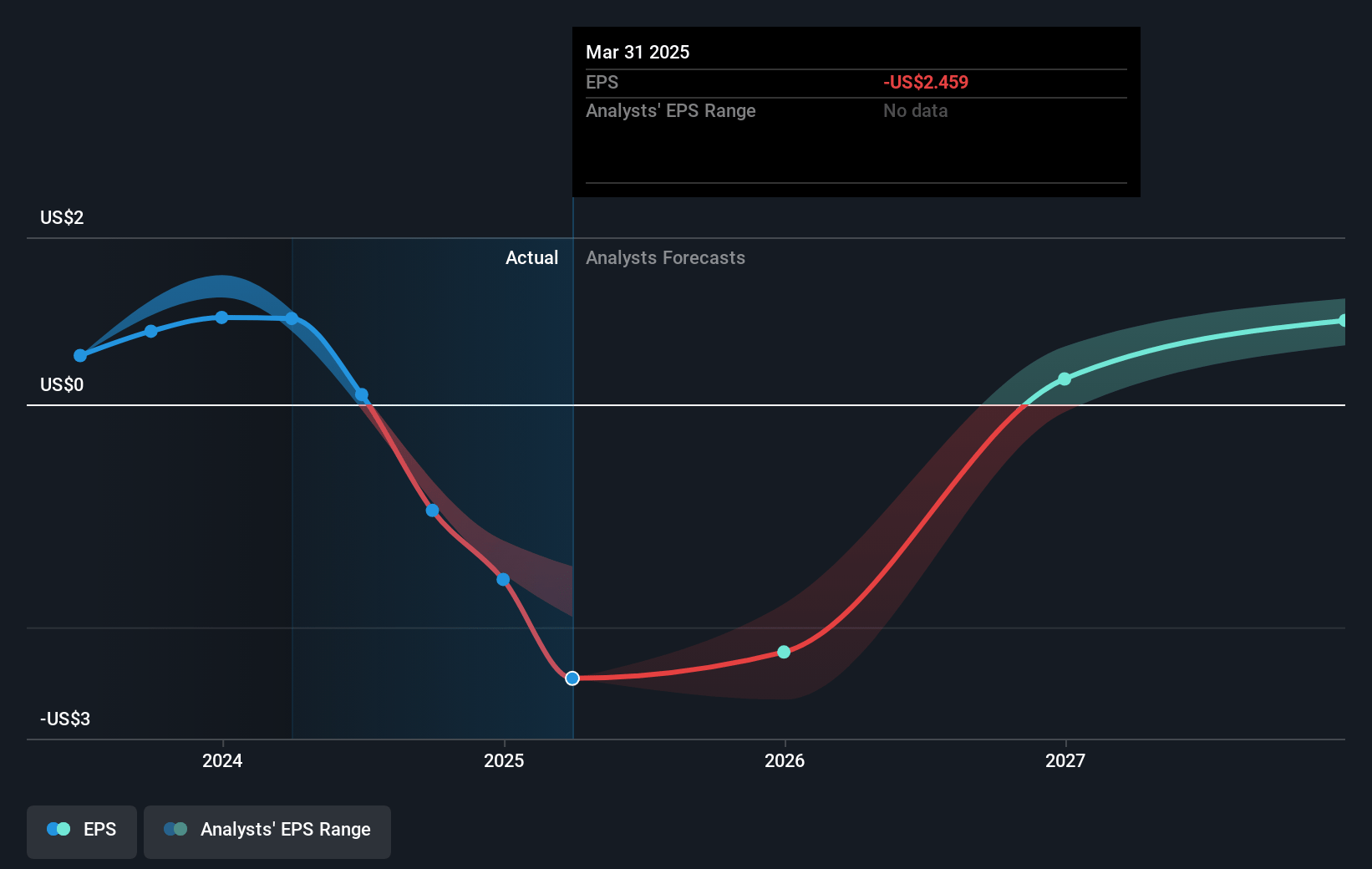 Cleveland-Cliffs Future Earnings Per Share Growth