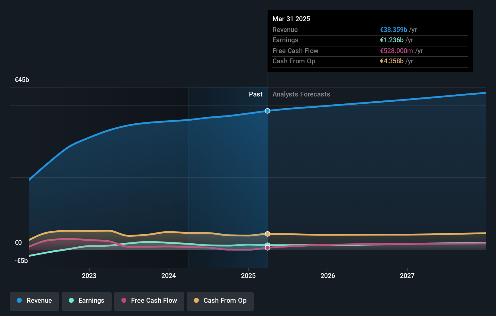 Deutsche Lufthansa Earnings and Revenue Growth